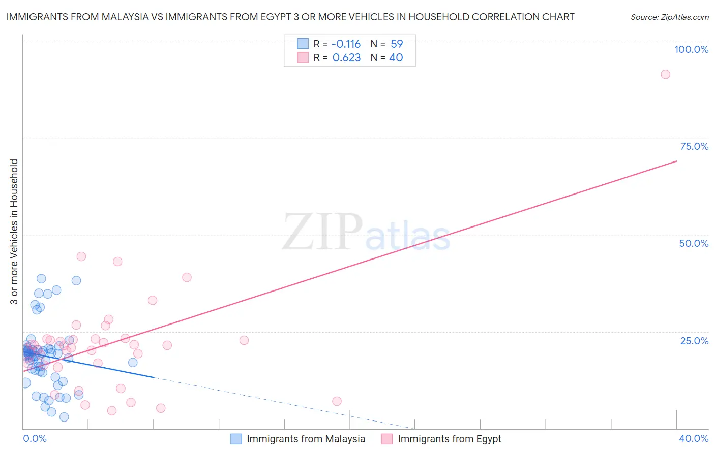 Immigrants from Malaysia vs Immigrants from Egypt 3 or more Vehicles in Household