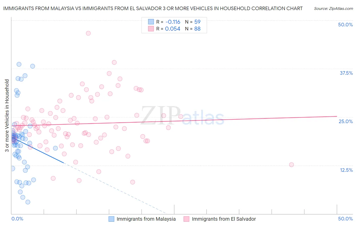 Immigrants from Malaysia vs Immigrants from El Salvador 3 or more Vehicles in Household