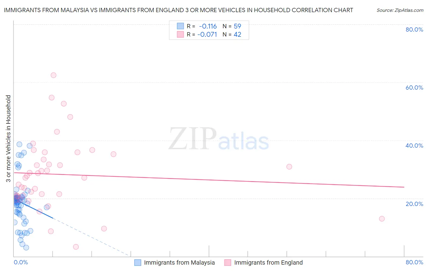 Immigrants from Malaysia vs Immigrants from England 3 or more Vehicles in Household