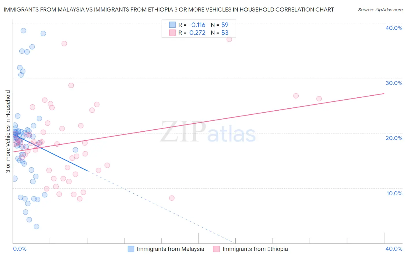 Immigrants from Malaysia vs Immigrants from Ethiopia 3 or more Vehicles in Household