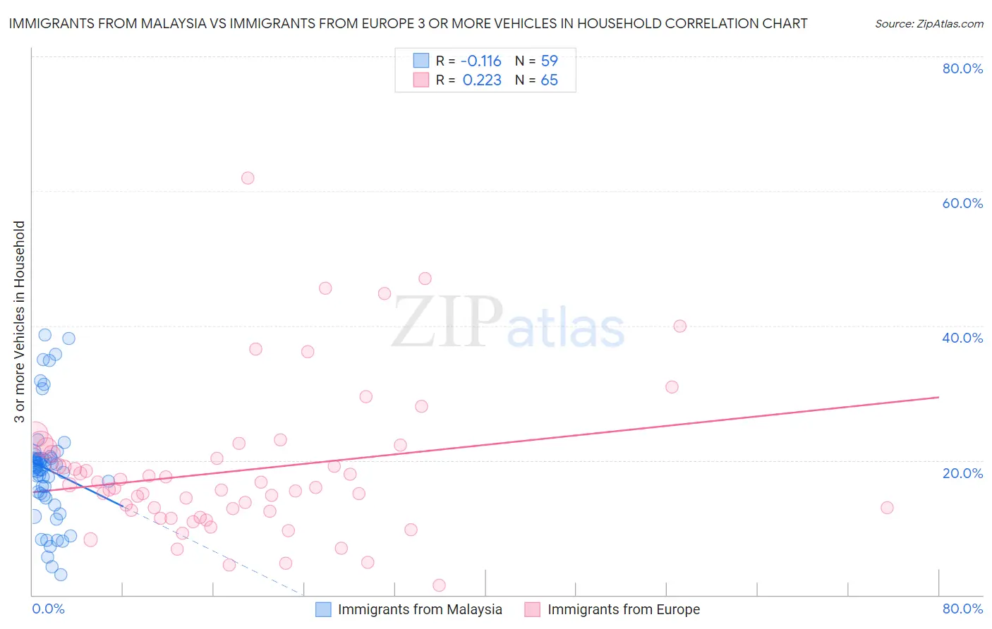 Immigrants from Malaysia vs Immigrants from Europe 3 or more Vehicles in Household