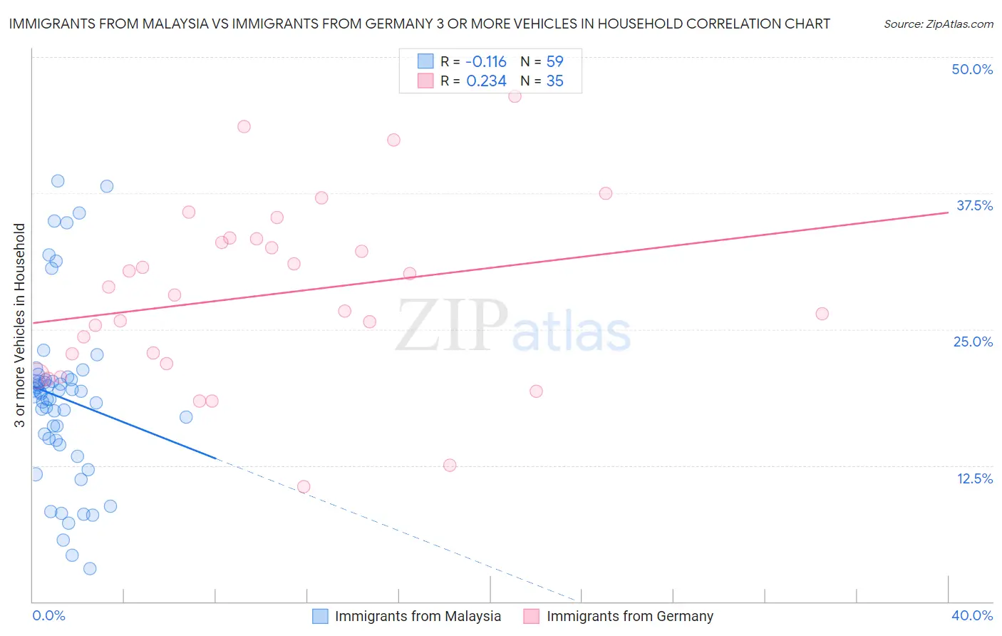 Immigrants from Malaysia vs Immigrants from Germany 3 or more Vehicles in Household
