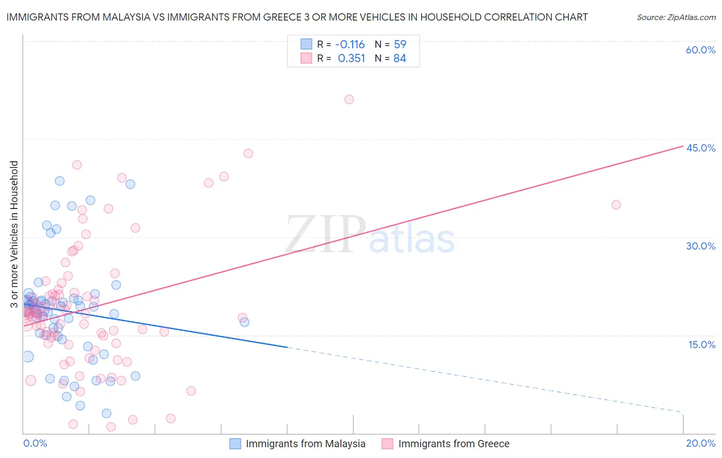 Immigrants from Malaysia vs Immigrants from Greece 3 or more Vehicles in Household