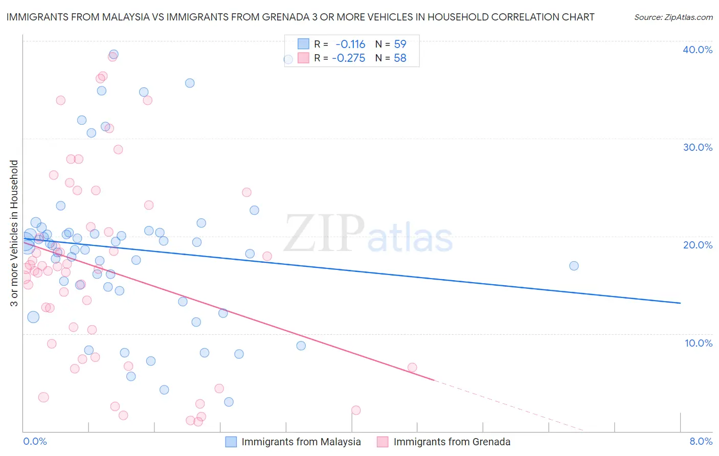 Immigrants from Malaysia vs Immigrants from Grenada 3 or more Vehicles in Household