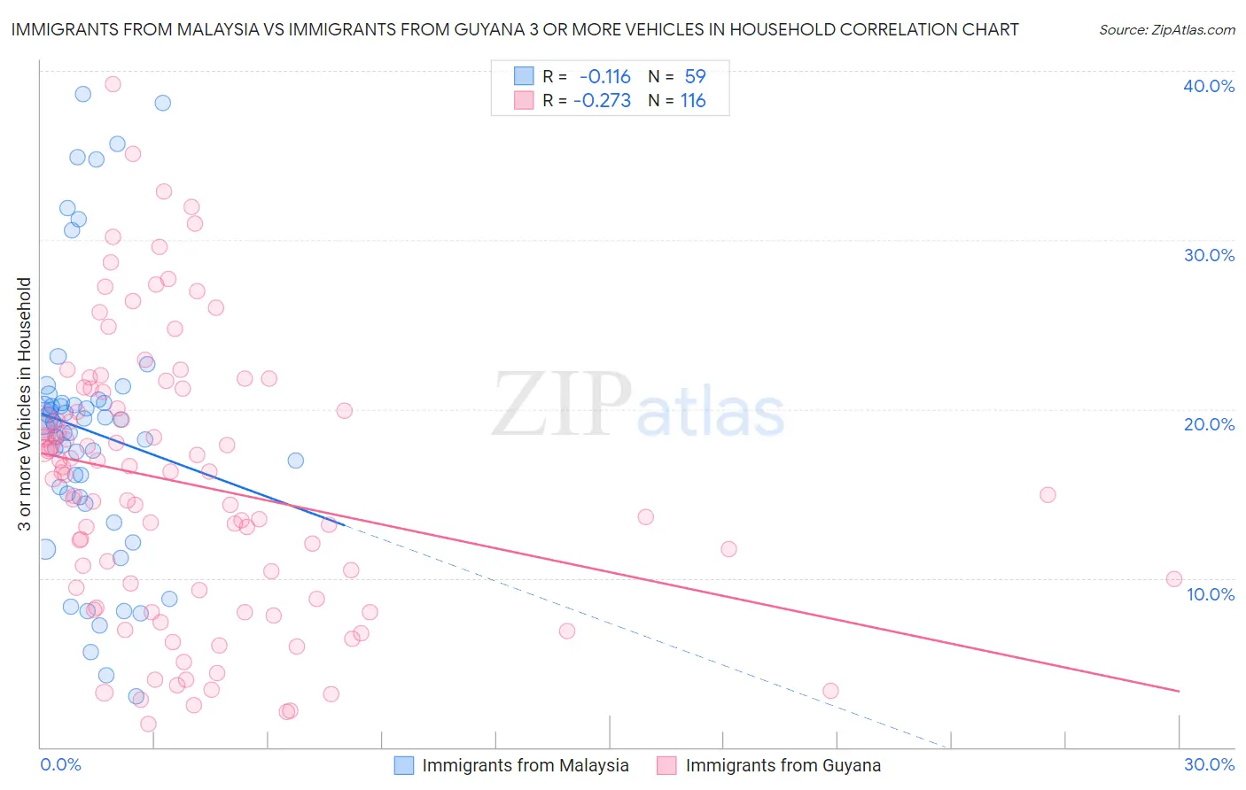 Immigrants from Malaysia vs Immigrants from Guyana 3 or more Vehicles in Household