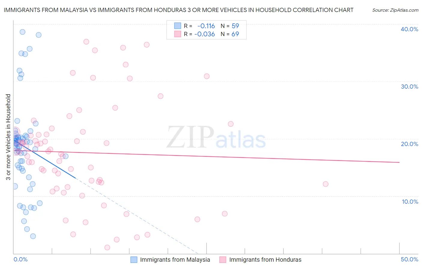 Immigrants from Malaysia vs Immigrants from Honduras 3 or more Vehicles in Household