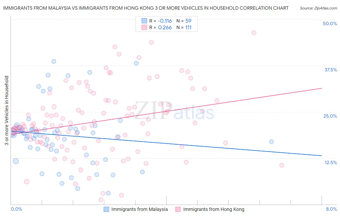 Immigrants from Malaysia vs Immigrants from Hong Kong 3 or more Vehicles in Household