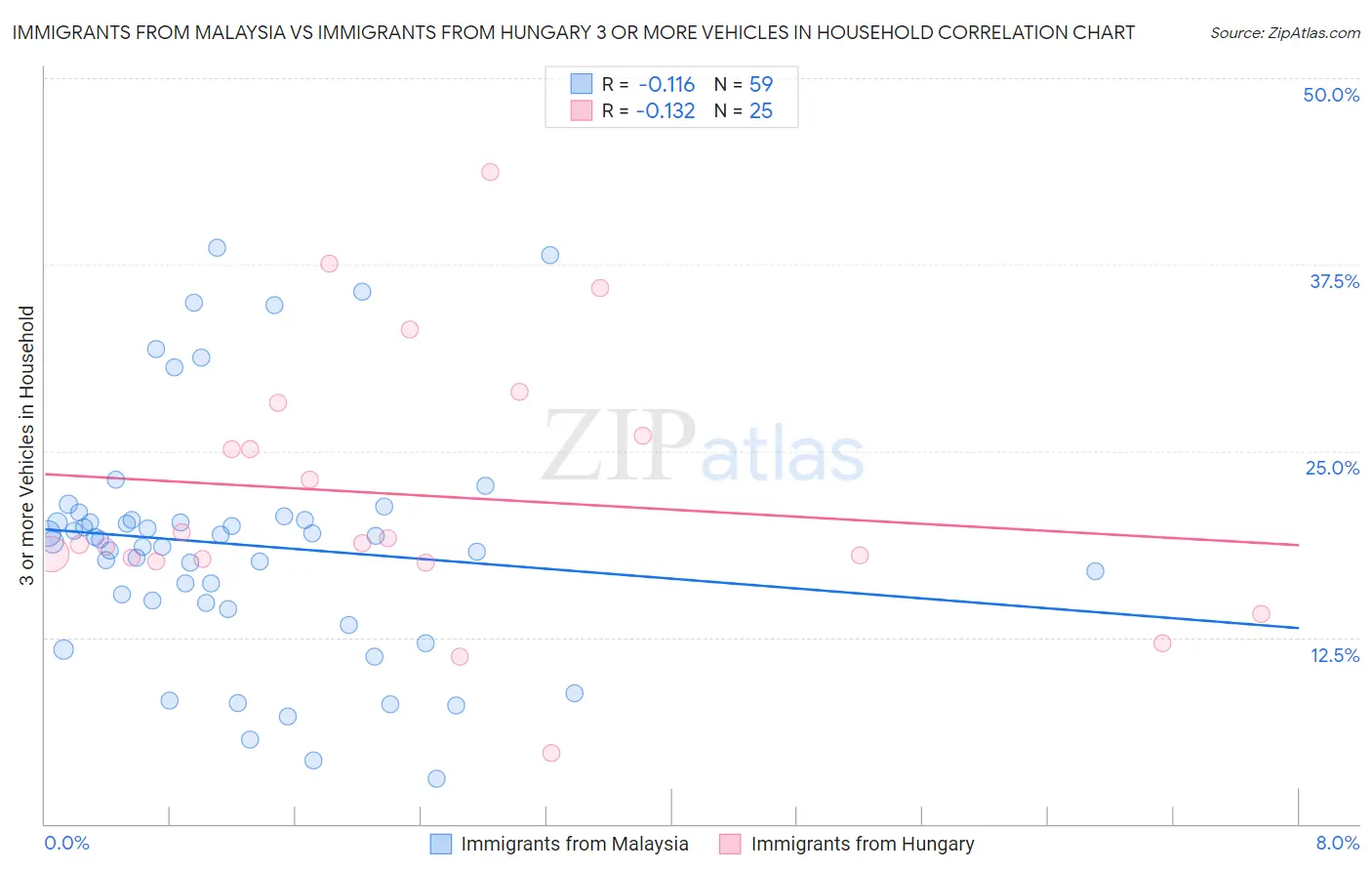 Immigrants from Malaysia vs Immigrants from Hungary 3 or more Vehicles in Household