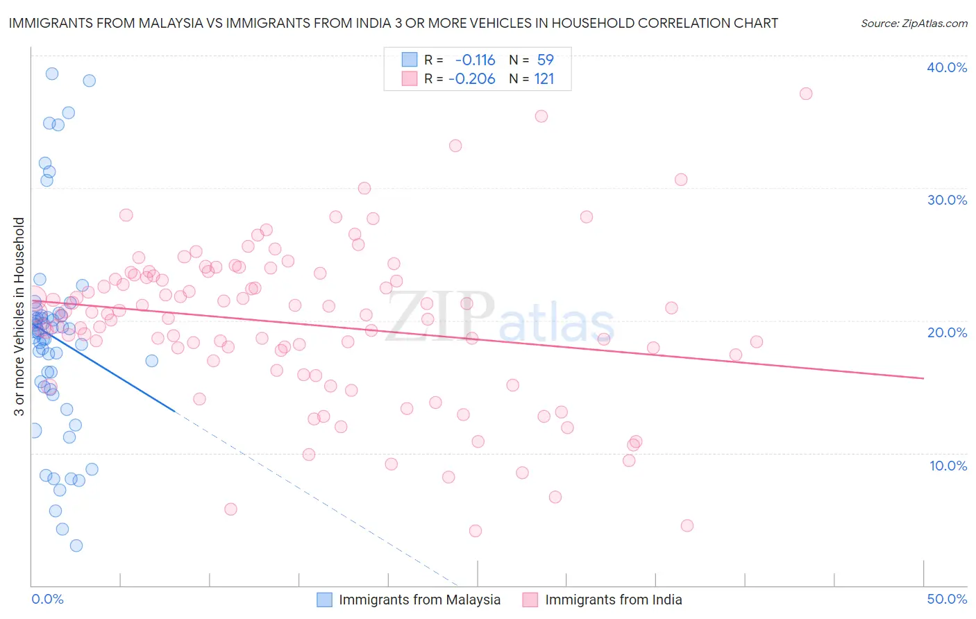 Immigrants from Malaysia vs Immigrants from India 3 or more Vehicles in Household