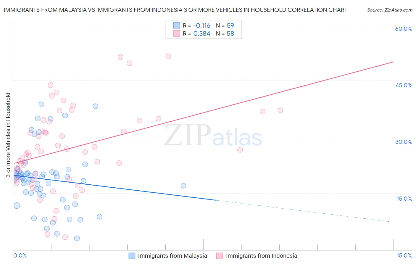 Immigrants from Malaysia vs Immigrants from Indonesia 3 or more Vehicles in Household