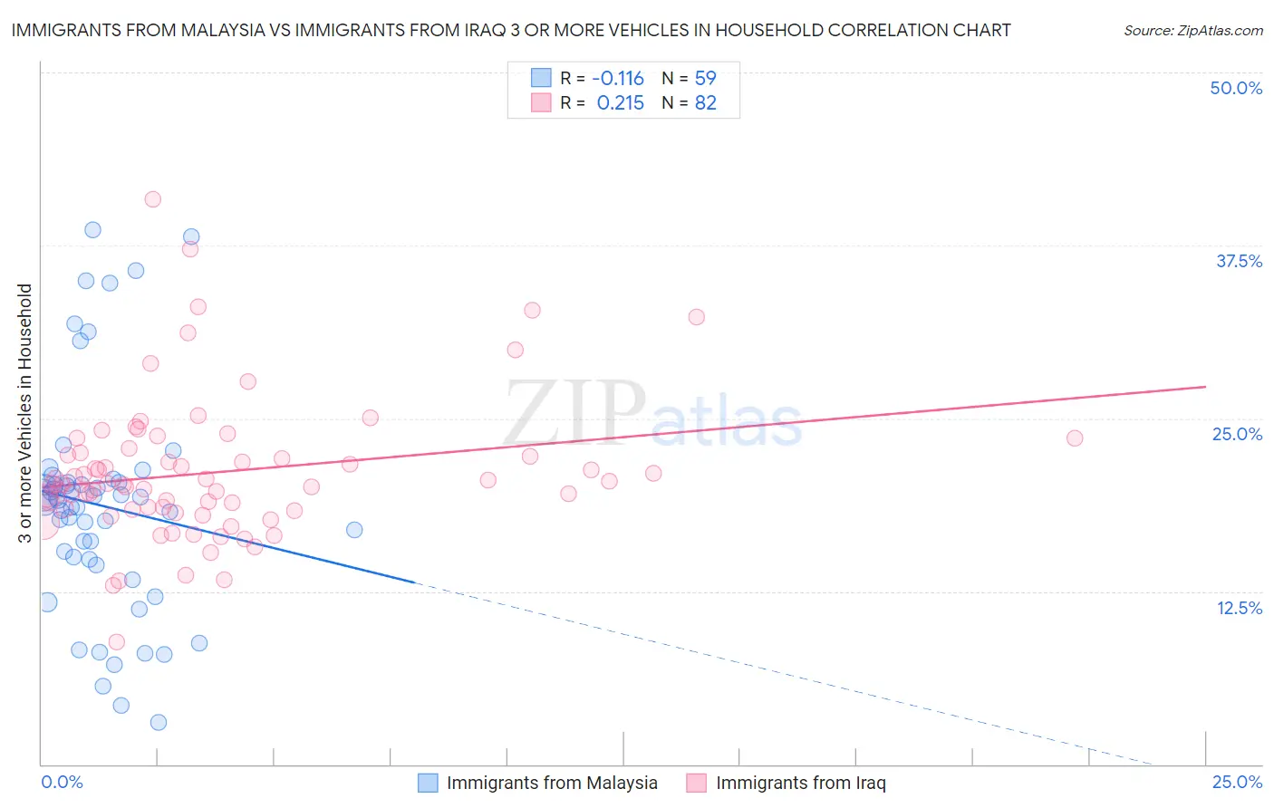 Immigrants from Malaysia vs Immigrants from Iraq 3 or more Vehicles in Household