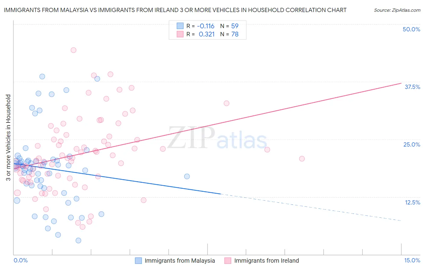 Immigrants from Malaysia vs Immigrants from Ireland 3 or more Vehicles in Household