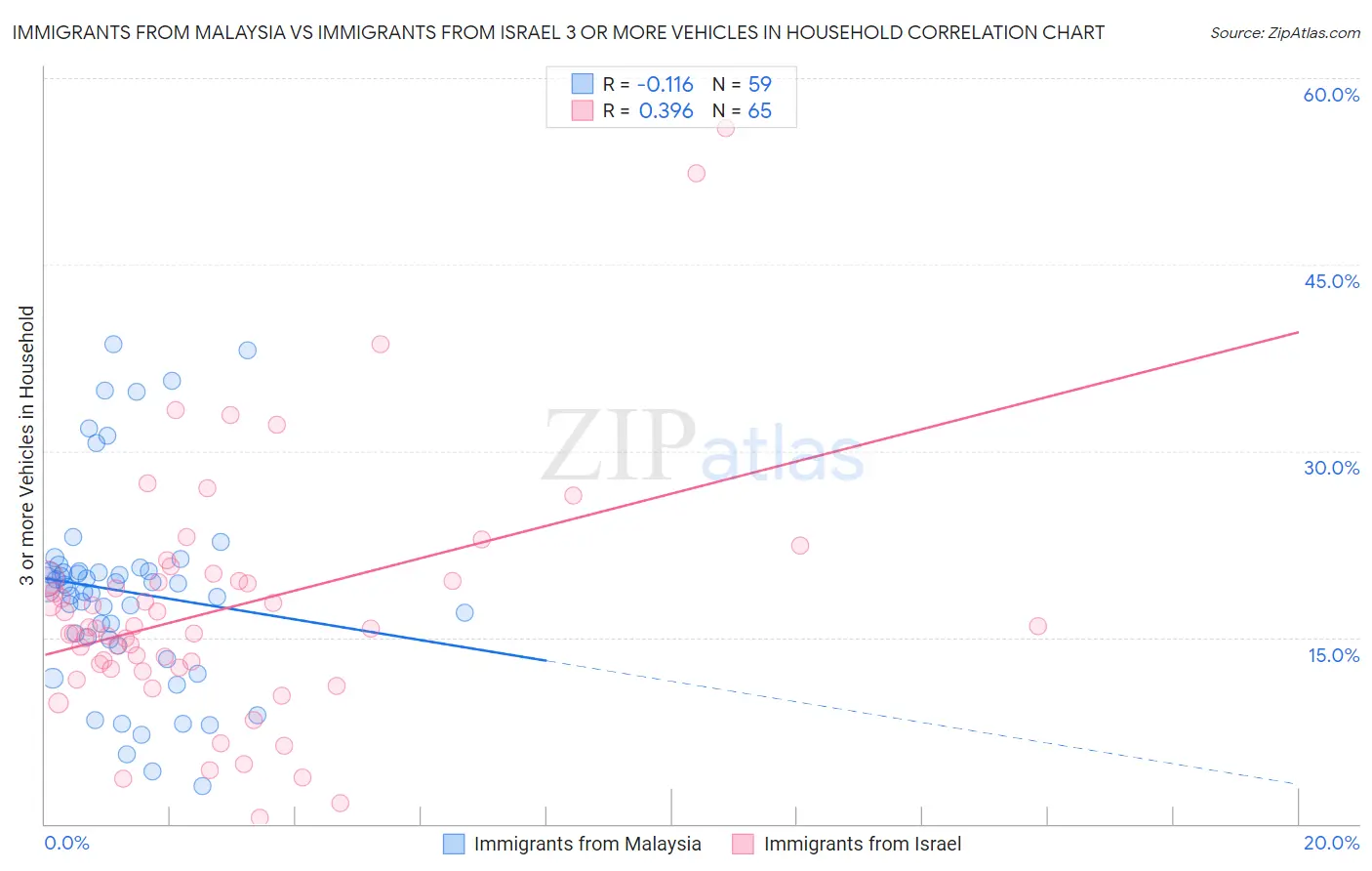 Immigrants from Malaysia vs Immigrants from Israel 3 or more Vehicles in Household