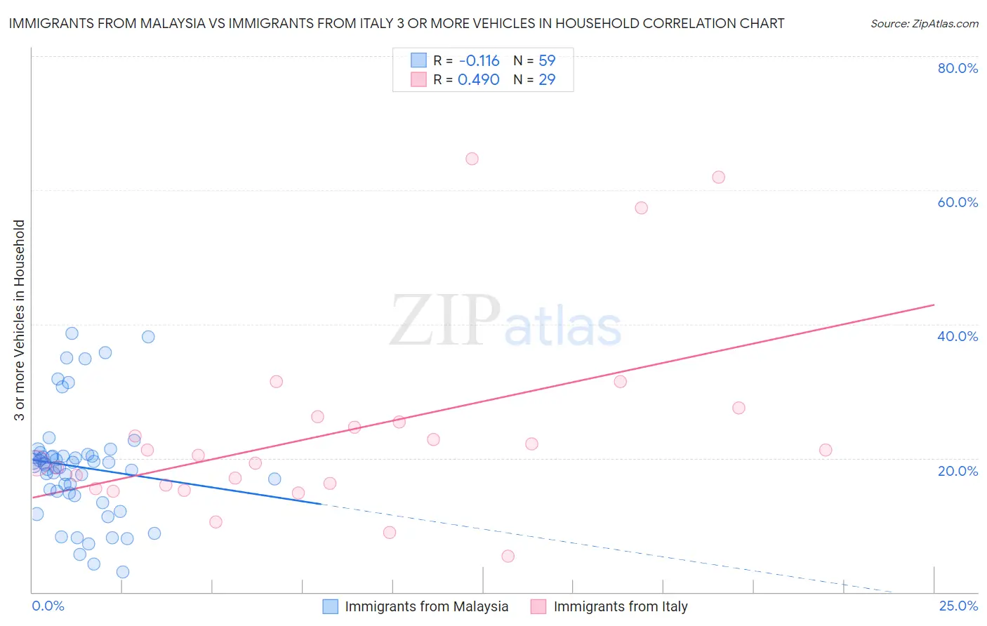 Immigrants from Malaysia vs Immigrants from Italy 3 or more Vehicles in Household