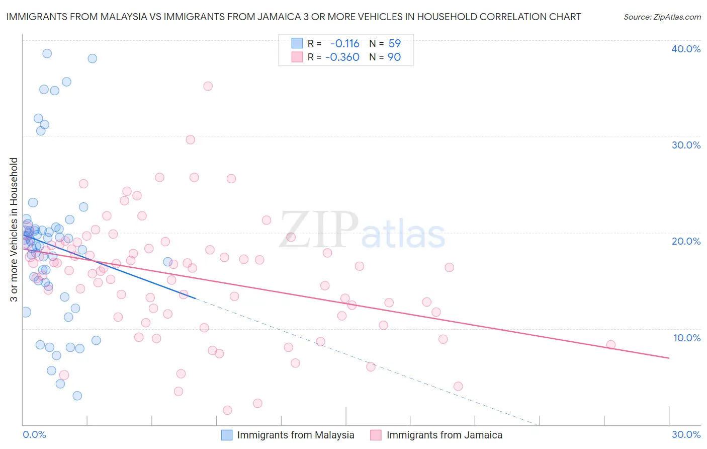 Immigrants from Malaysia vs Immigrants from Jamaica 3 or more Vehicles in Household