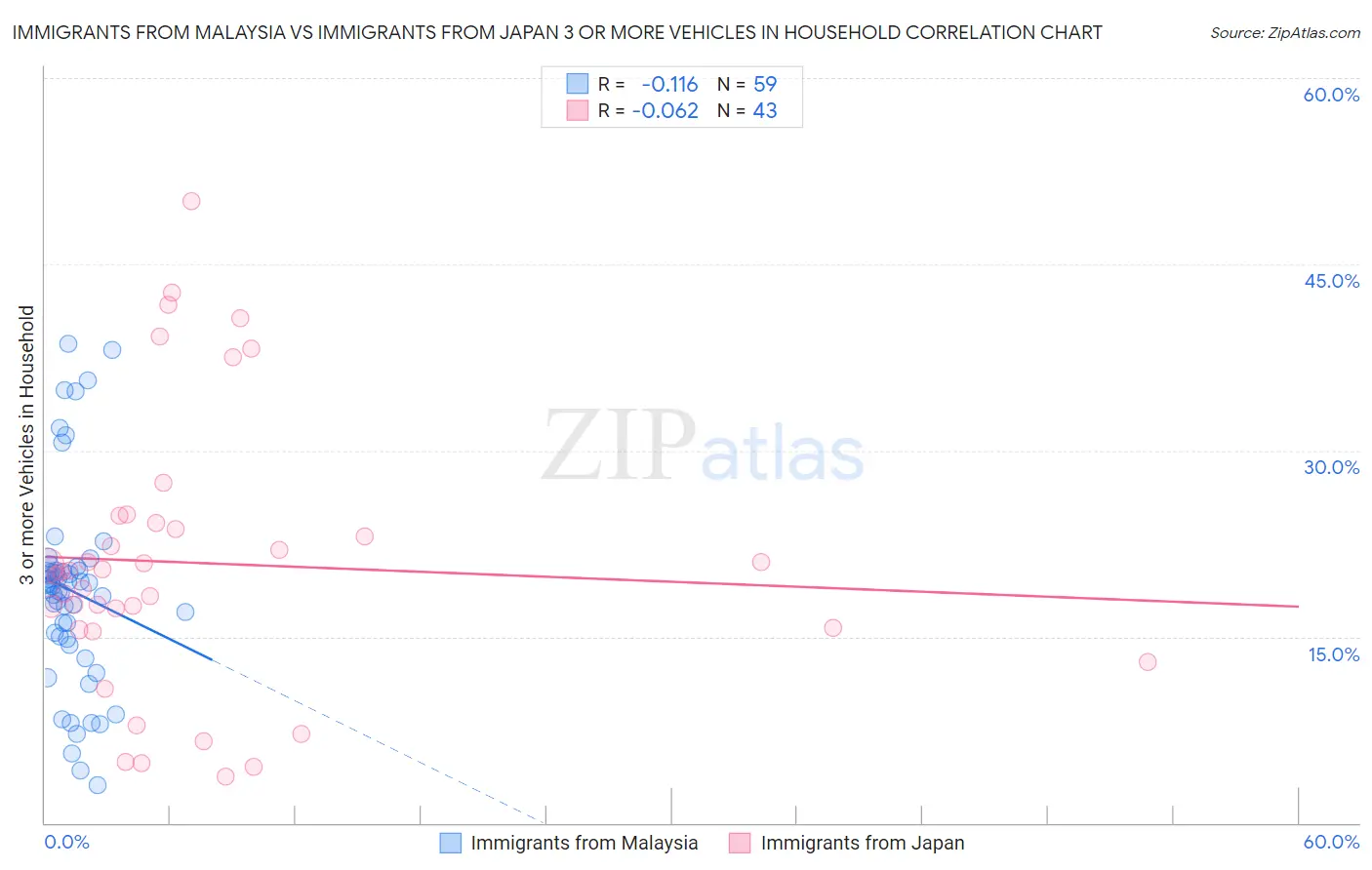 Immigrants from Malaysia vs Immigrants from Japan 3 or more Vehicles in Household