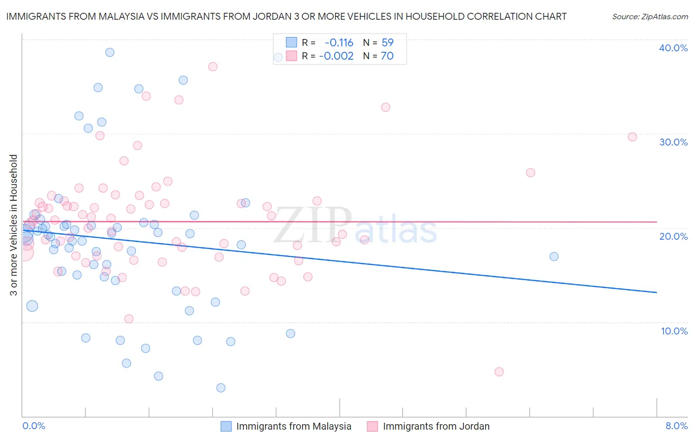 Immigrants from Malaysia vs Immigrants from Jordan 3 or more Vehicles in Household
