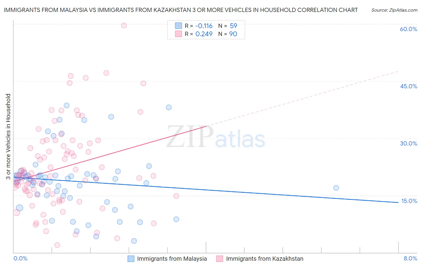 Immigrants from Malaysia vs Immigrants from Kazakhstan 3 or more Vehicles in Household