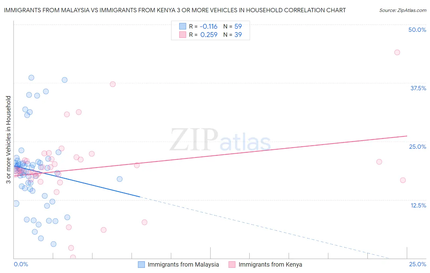 Immigrants from Malaysia vs Immigrants from Kenya 3 or more Vehicles in Household