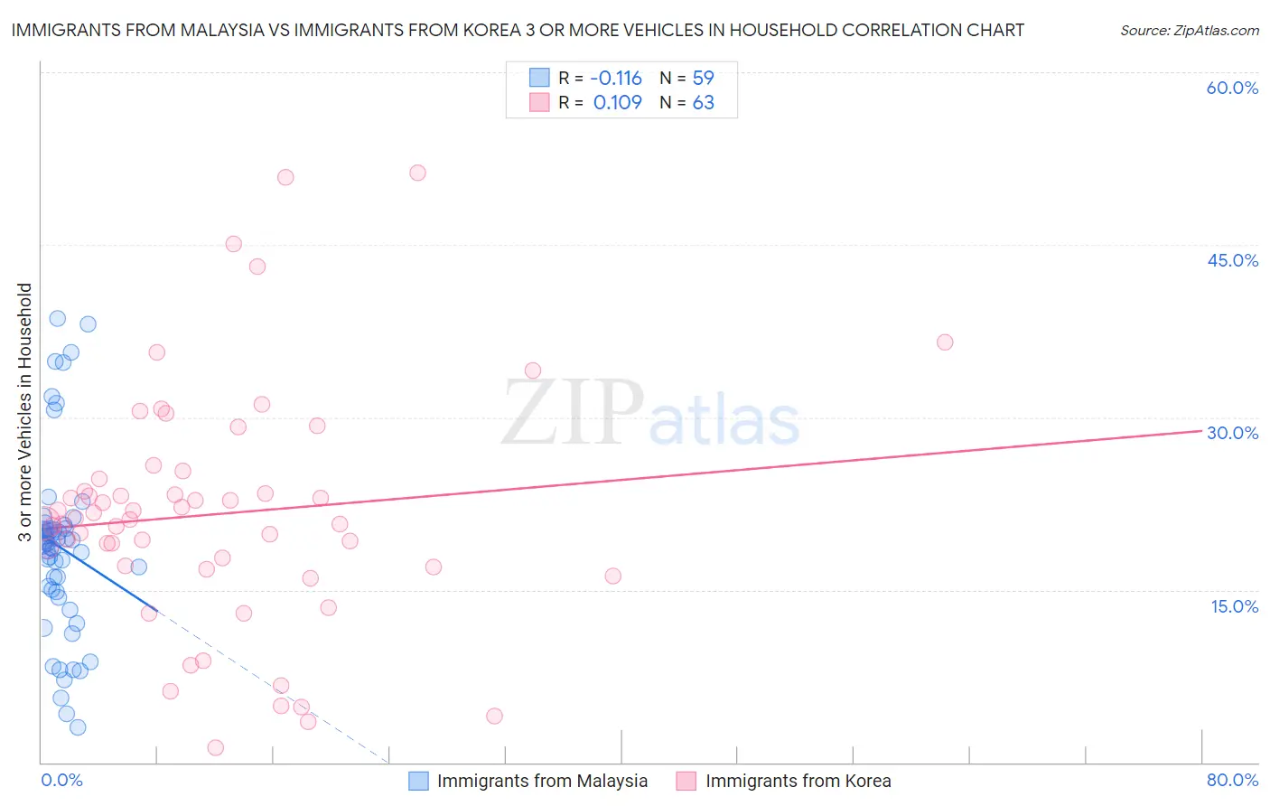 Immigrants from Malaysia vs Immigrants from Korea 3 or more Vehicles in Household