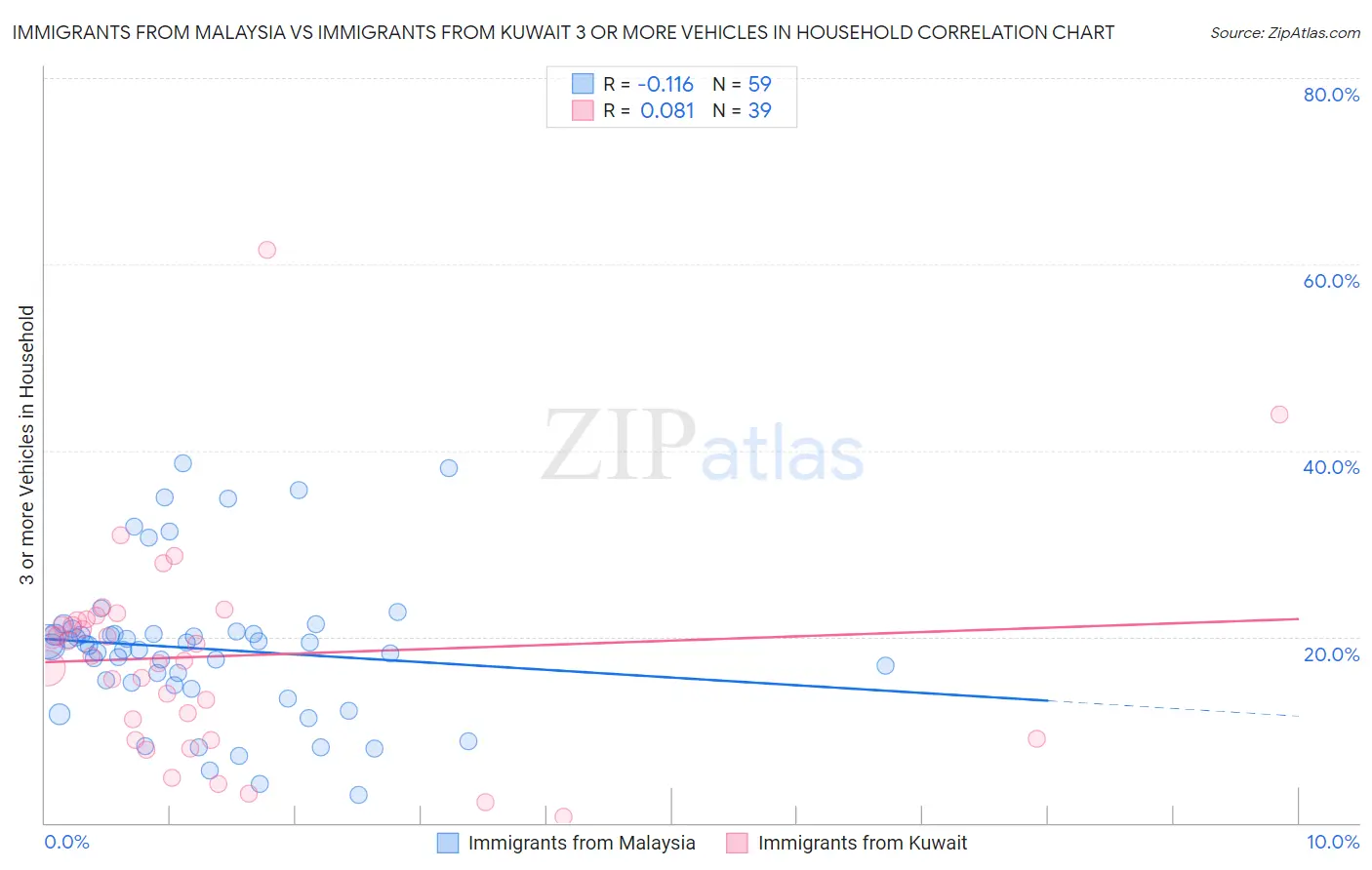 Immigrants from Malaysia vs Immigrants from Kuwait 3 or more Vehicles in Household