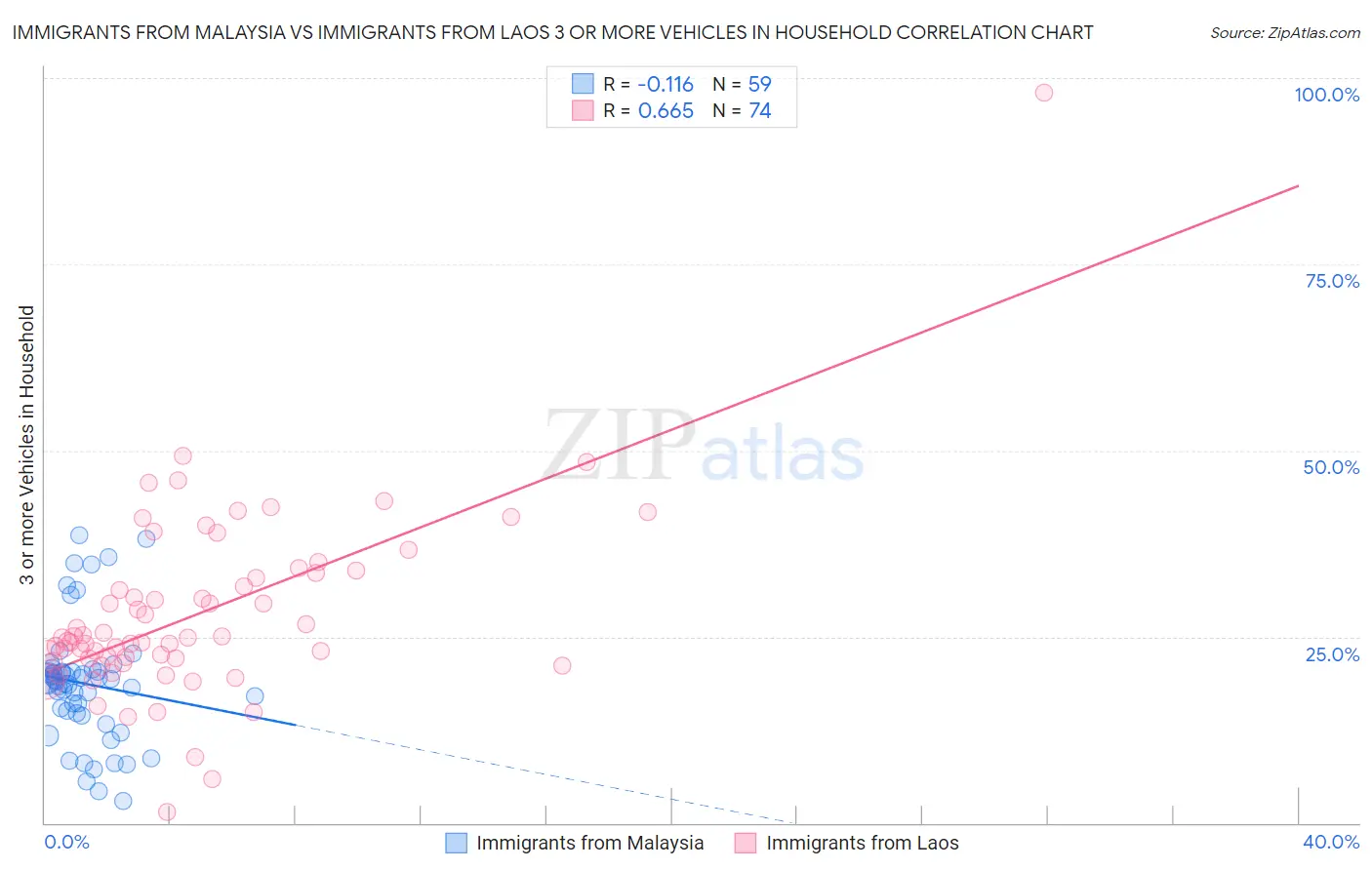 Immigrants from Malaysia vs Immigrants from Laos 3 or more Vehicles in Household