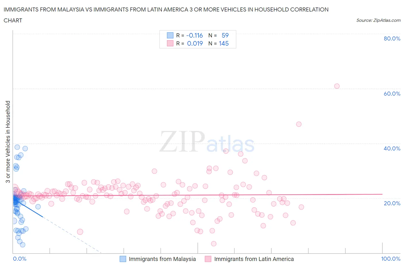 Immigrants from Malaysia vs Immigrants from Latin America 3 or more Vehicles in Household