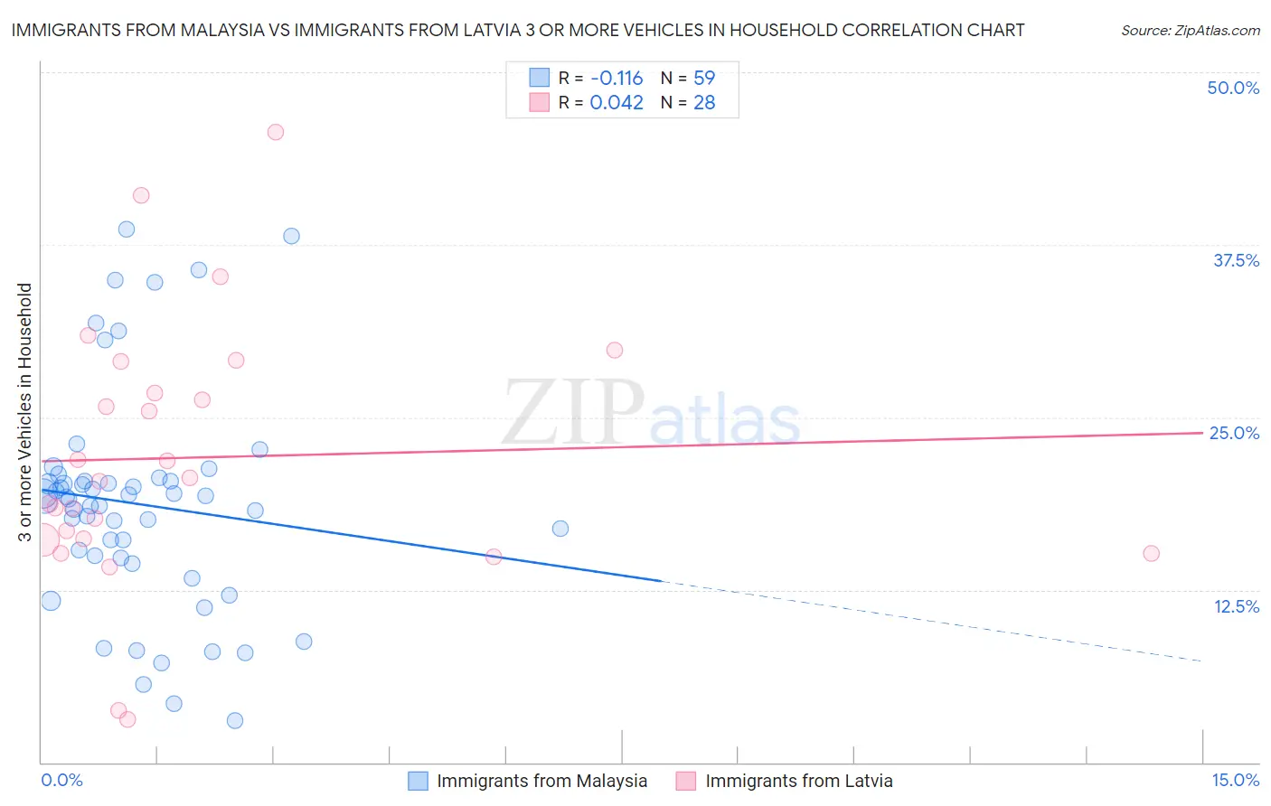 Immigrants from Malaysia vs Immigrants from Latvia 3 or more Vehicles in Household