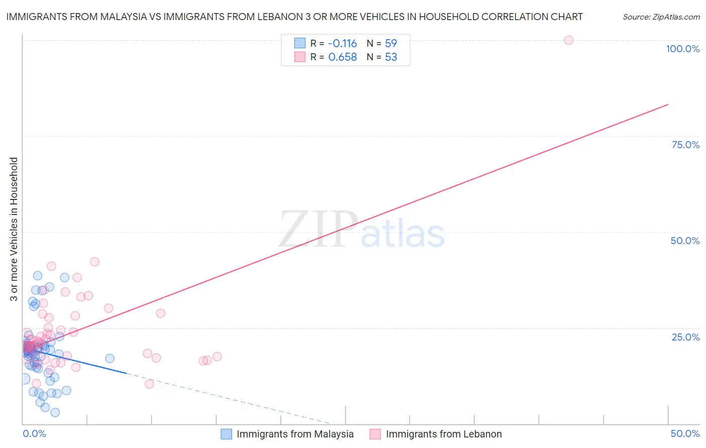 Immigrants from Malaysia vs Immigrants from Lebanon 3 or more Vehicles in Household