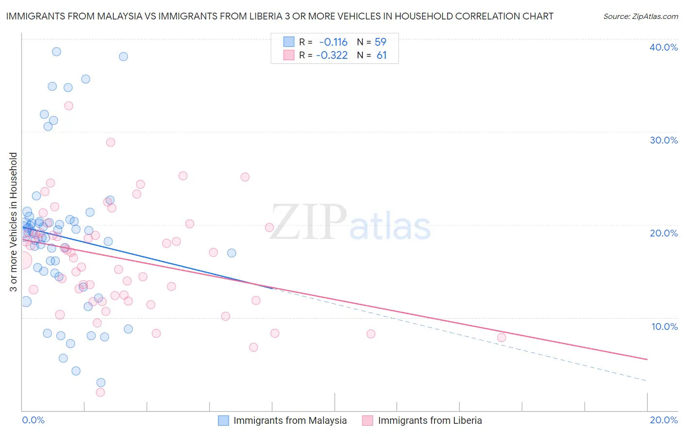 Immigrants from Malaysia vs Immigrants from Liberia 3 or more Vehicles in Household