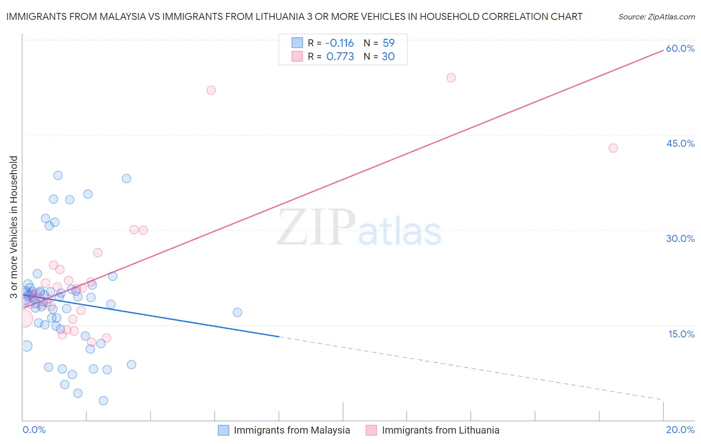 Immigrants from Malaysia vs Immigrants from Lithuania 3 or more Vehicles in Household