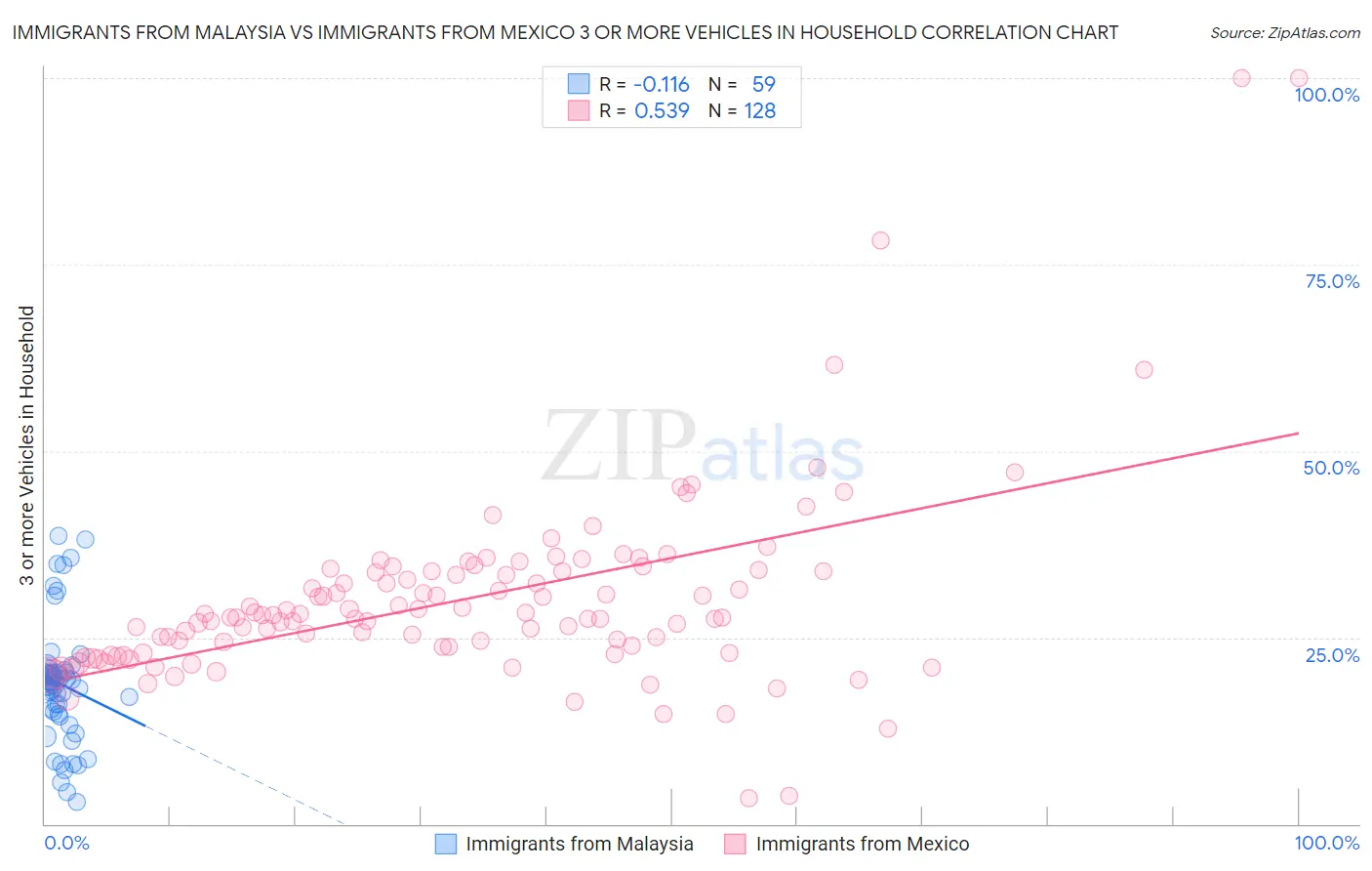 Immigrants from Malaysia vs Immigrants from Mexico 3 or more Vehicles in Household