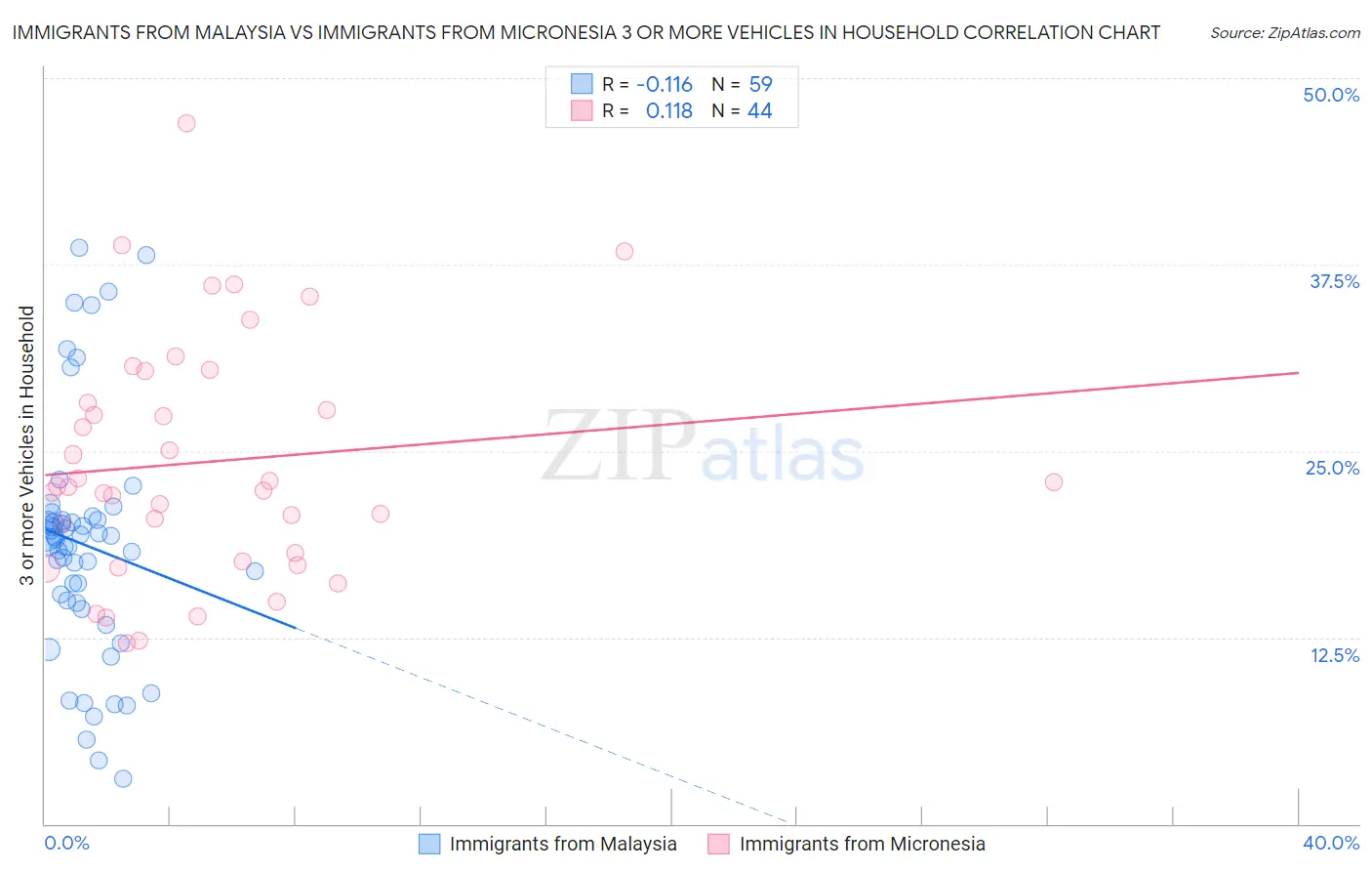 Immigrants from Malaysia vs Immigrants from Micronesia 3 or more Vehicles in Household