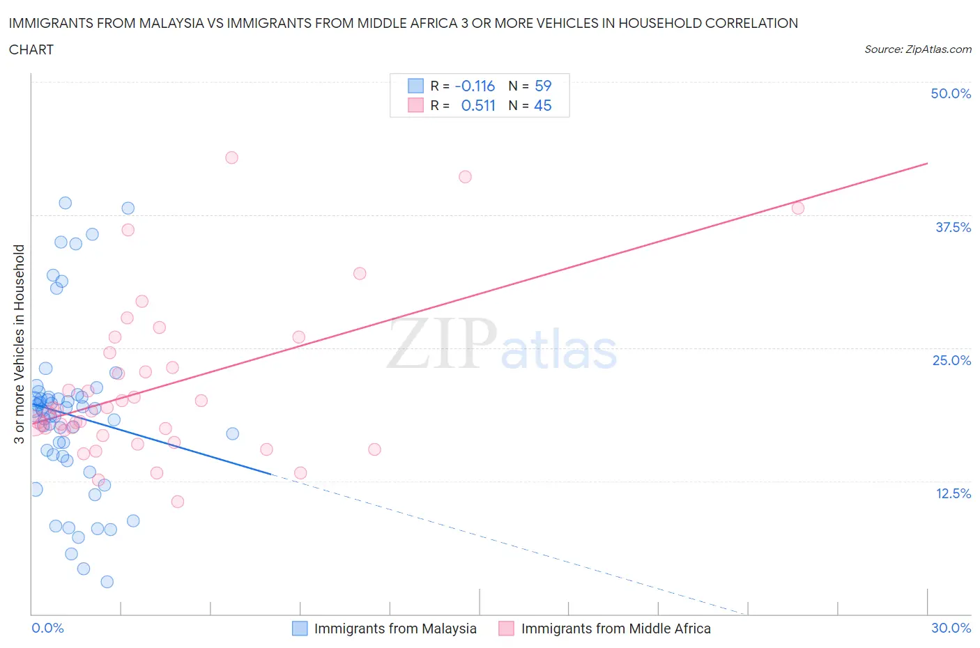 Immigrants from Malaysia vs Immigrants from Middle Africa 3 or more Vehicles in Household