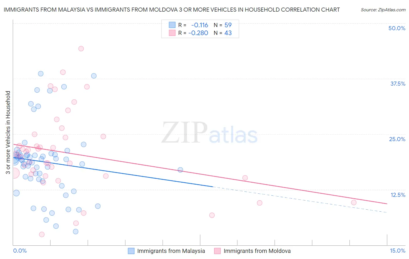 Immigrants from Malaysia vs Immigrants from Moldova 3 or more Vehicles in Household