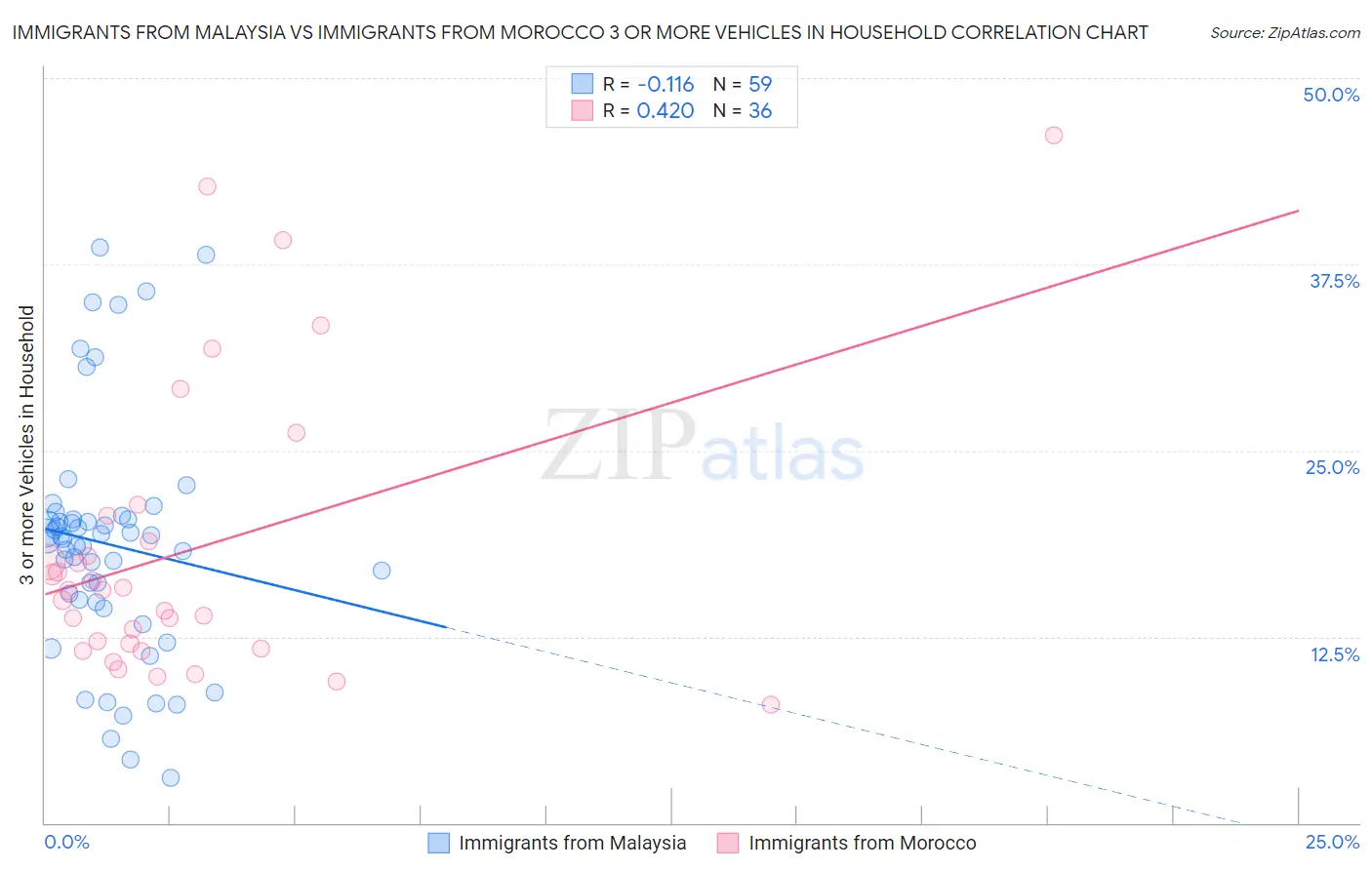 Immigrants from Malaysia vs Immigrants from Morocco 3 or more Vehicles in Household