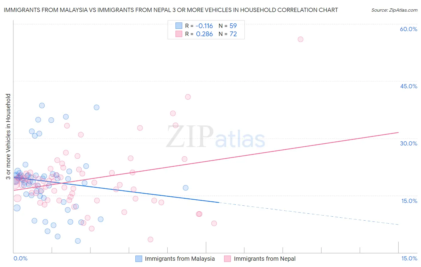 Immigrants from Malaysia vs Immigrants from Nepal 3 or more Vehicles in Household