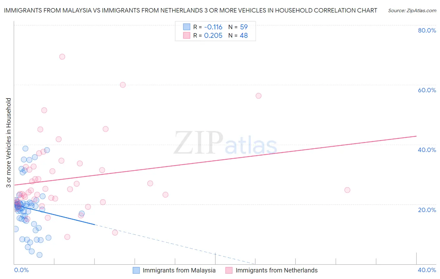 Immigrants from Malaysia vs Immigrants from Netherlands 3 or more Vehicles in Household