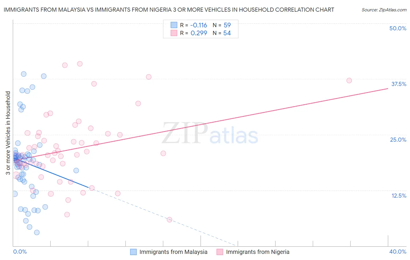 Immigrants from Malaysia vs Immigrants from Nigeria 3 or more Vehicles in Household