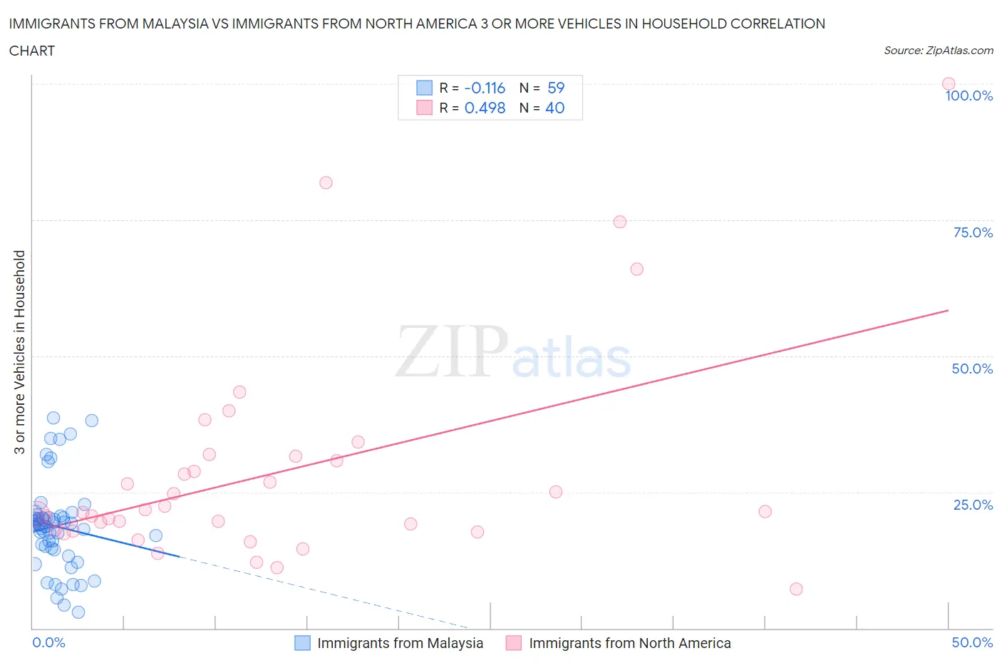 Immigrants from Malaysia vs Immigrants from North America 3 or more Vehicles in Household