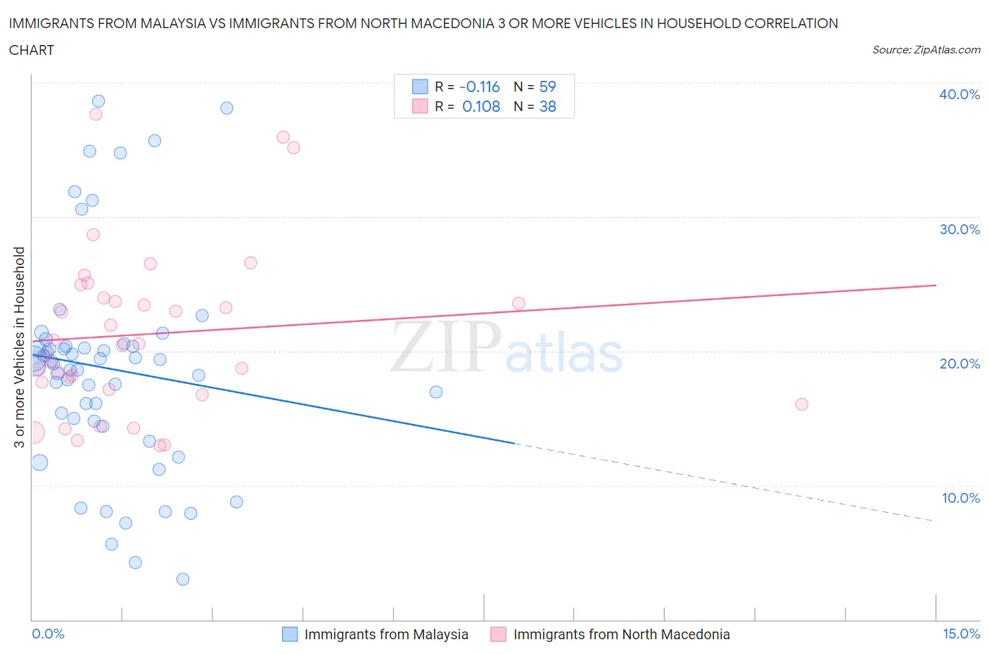 Immigrants from Malaysia vs Immigrants from North Macedonia 3 or more Vehicles in Household