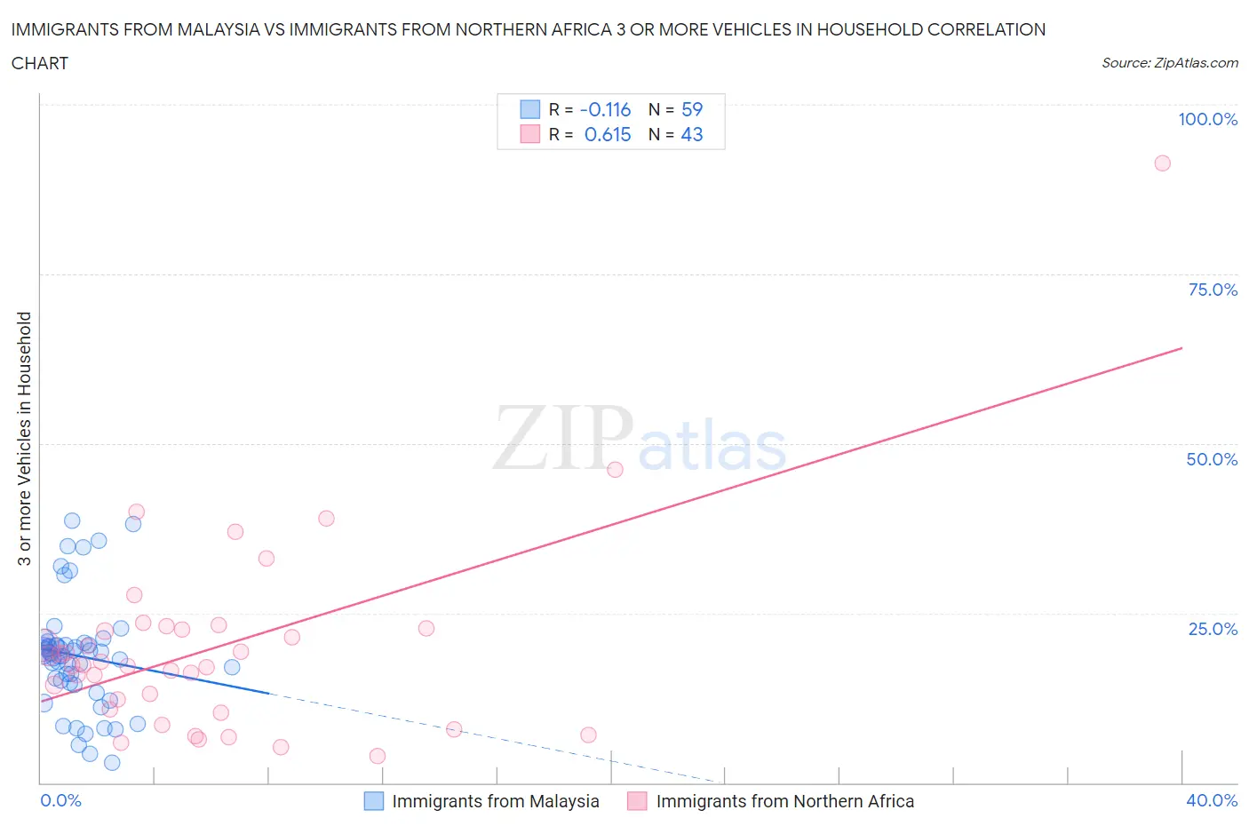 Immigrants from Malaysia vs Immigrants from Northern Africa 3 or more Vehicles in Household