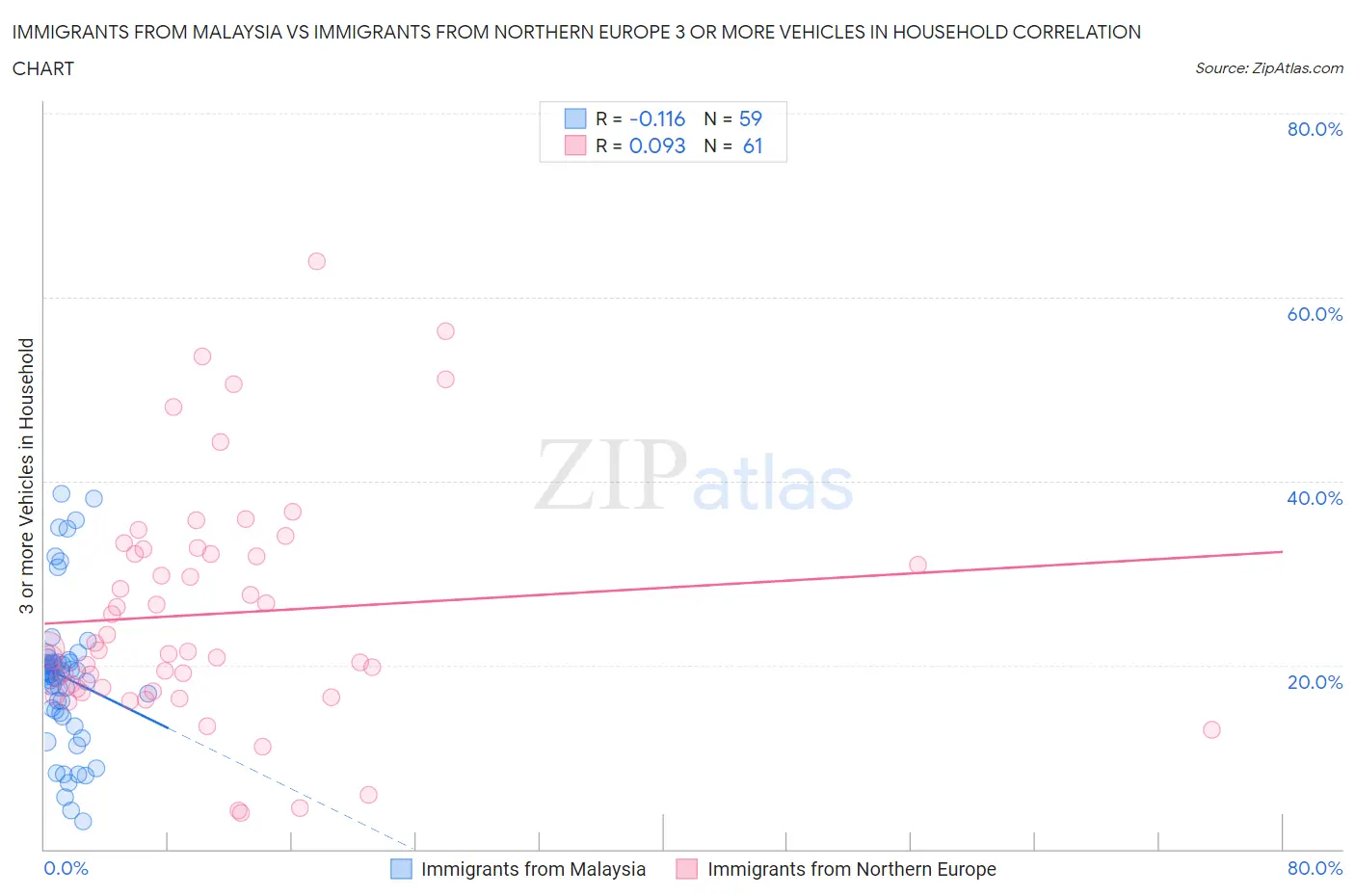 Immigrants from Malaysia vs Immigrants from Northern Europe 3 or more Vehicles in Household