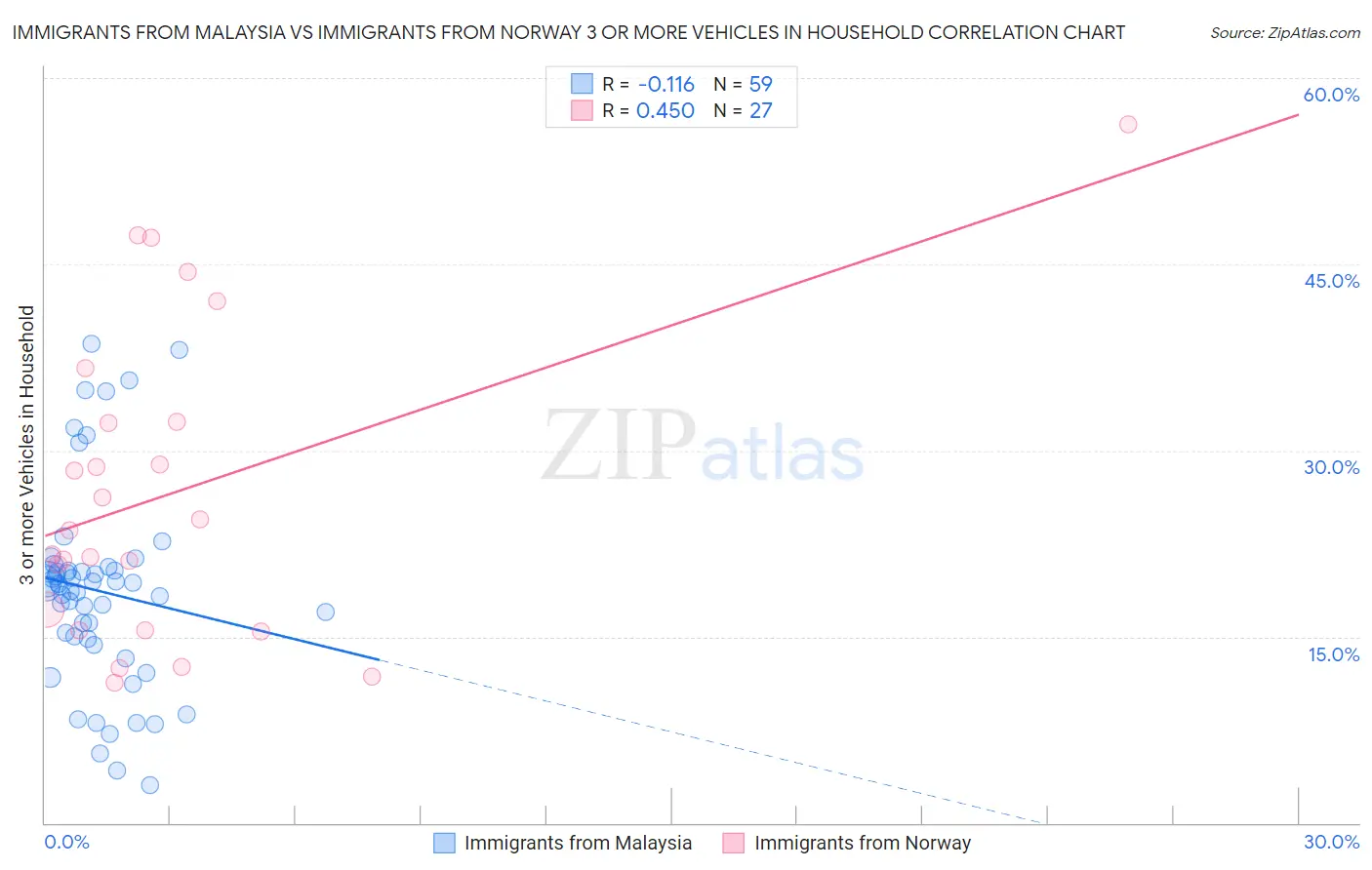 Immigrants from Malaysia vs Immigrants from Norway 3 or more Vehicles in Household