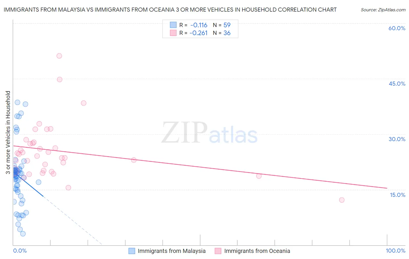 Immigrants from Malaysia vs Immigrants from Oceania 3 or more Vehicles in Household