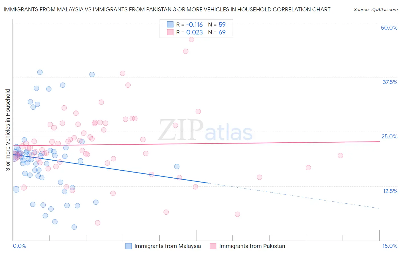 Immigrants from Malaysia vs Immigrants from Pakistan 3 or more Vehicles in Household