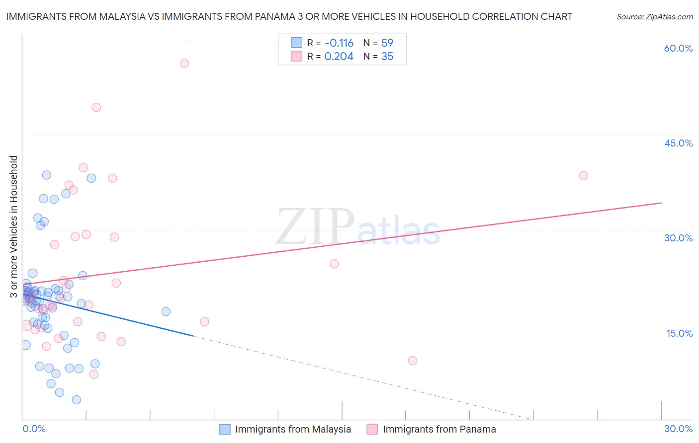 Immigrants from Malaysia vs Immigrants from Panama 3 or more Vehicles in Household