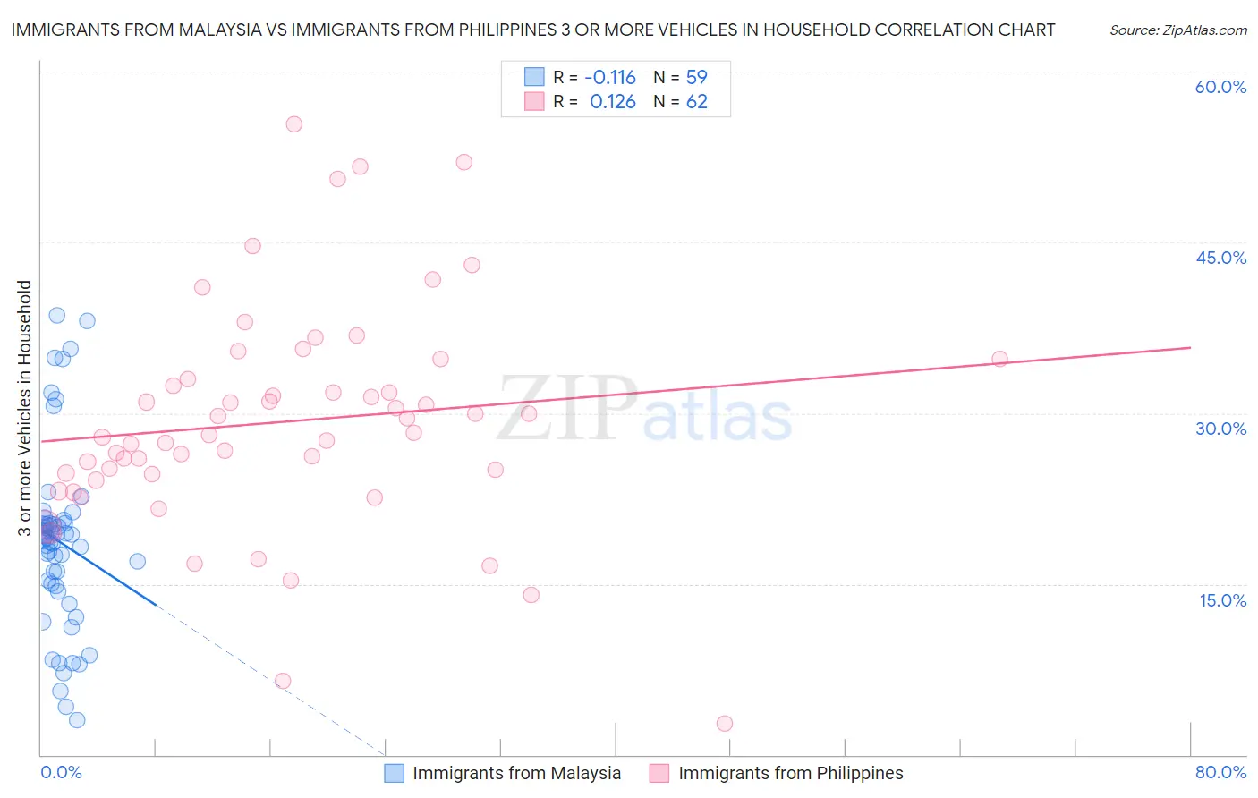 Immigrants from Malaysia vs Immigrants from Philippines 3 or more Vehicles in Household