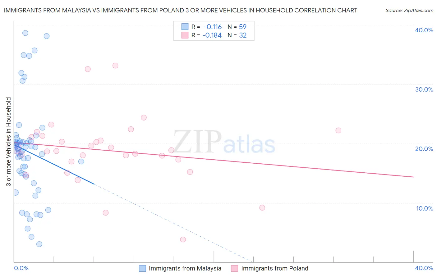 Immigrants from Malaysia vs Immigrants from Poland 3 or more Vehicles in Household