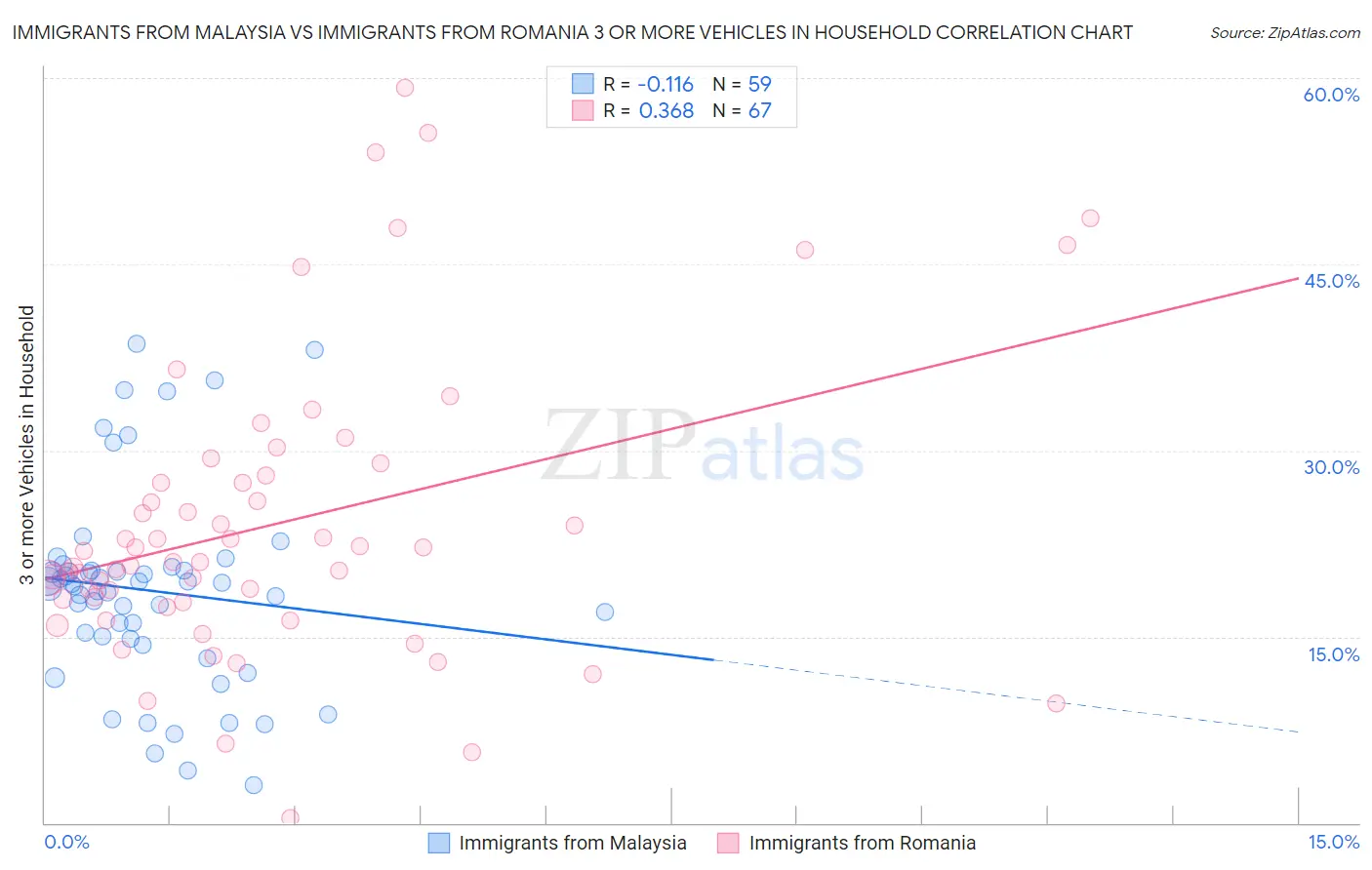 Immigrants from Malaysia vs Immigrants from Romania 3 or more Vehicles in Household